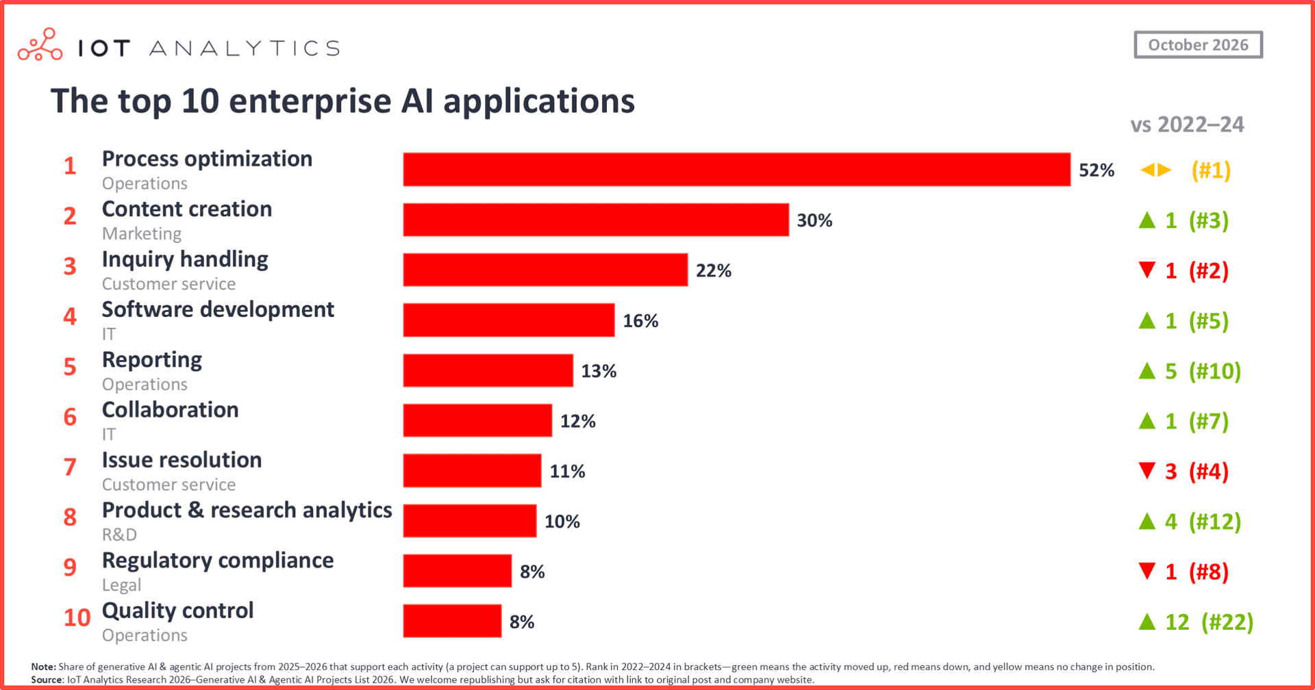 Graphic showing the top 10 enterprise applications, with process optimization at the top and quality control at the end.