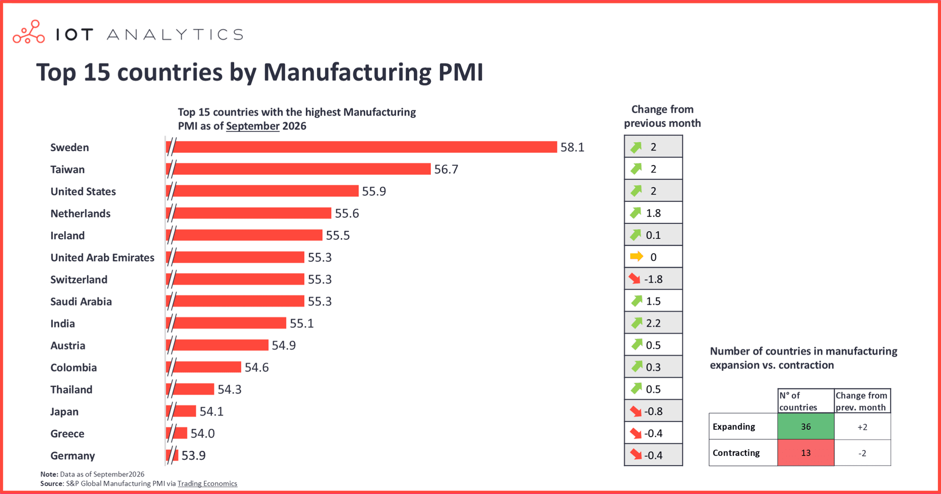 Bar chart of the 15 countries with the highest Manufacturing PMI in September 2026, led by Sweden (58.1), Taiwan (56.7) and the United States (55.9), with Germany 15th at 53.9. 36 countries were in manufacturing expansion (up 2 from the previous month) and 13 were in contraction (down 2).