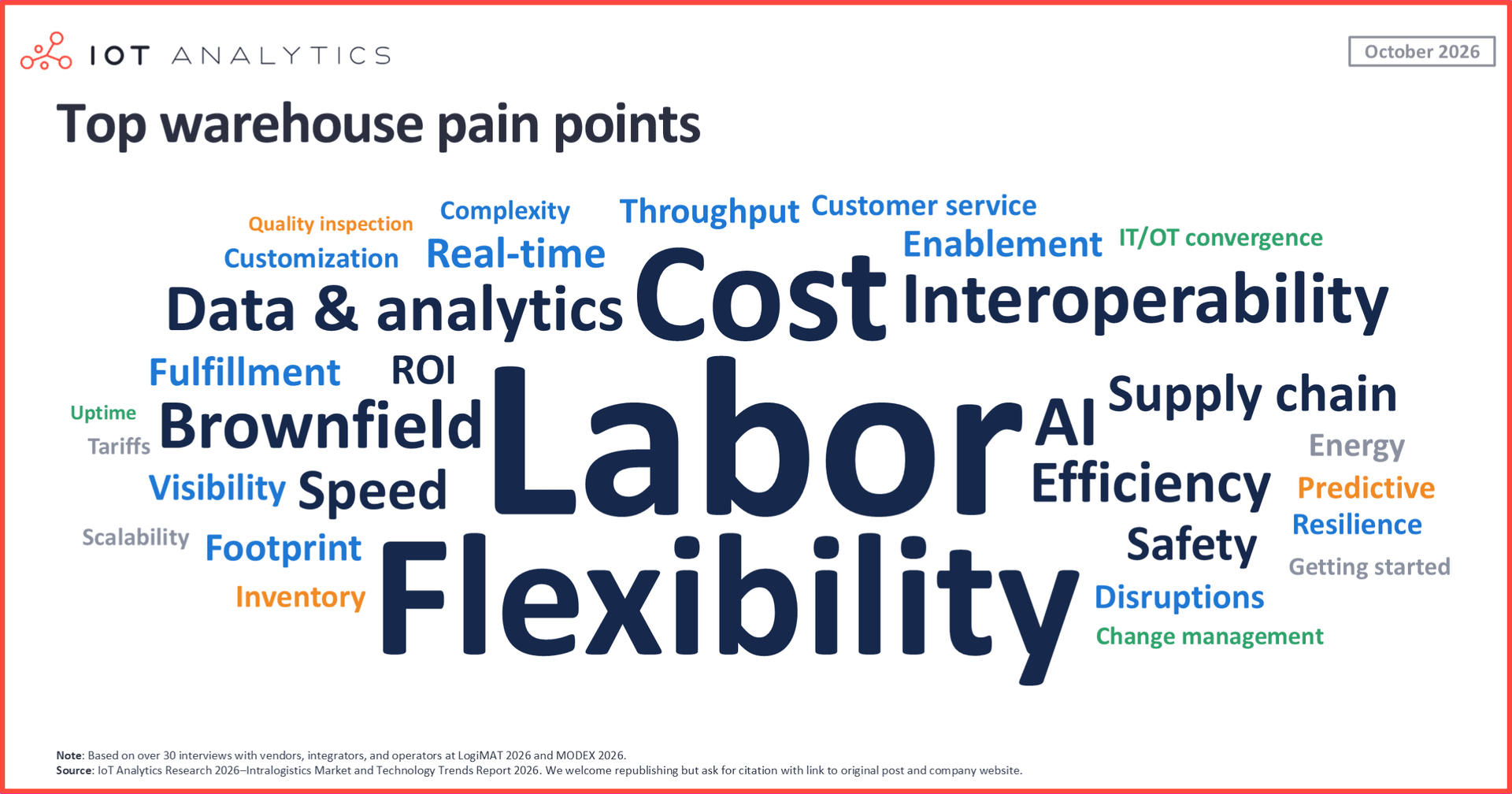 Word cloud of the top warehouse pain points, based on more than 30 interviews at LogiMAT 2026 and MODEX 2026. Labor, flexibility and cost are the largest terms, followed by interoperability, data and analytics, brownfield sites, AI and efficiency.
