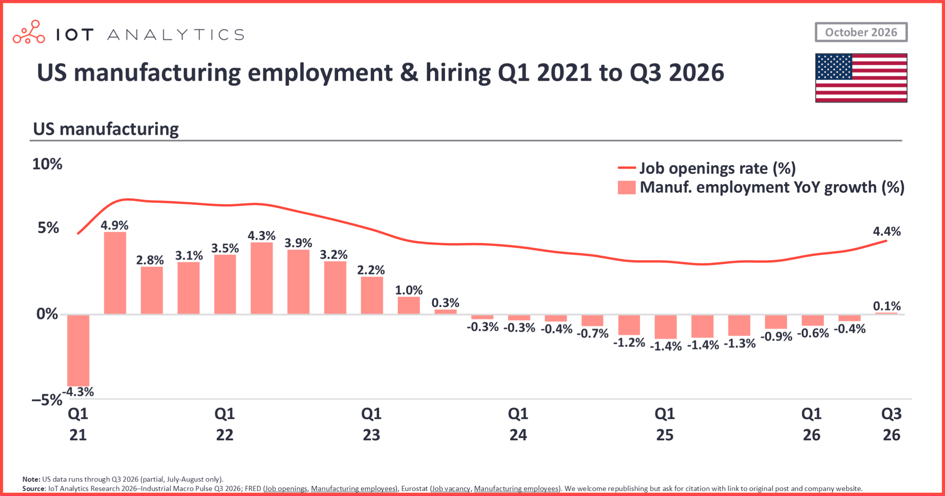 Chart of US manufacturing from Q1 2021 to Q3 2026. Year-over-year employment growth peaked at 4.9% in 2021 and was negative for 11 straight quarters from late 2023, before turning to 0.1% in Q3 2026. The job openings rate rose to 4.4% over the same period.