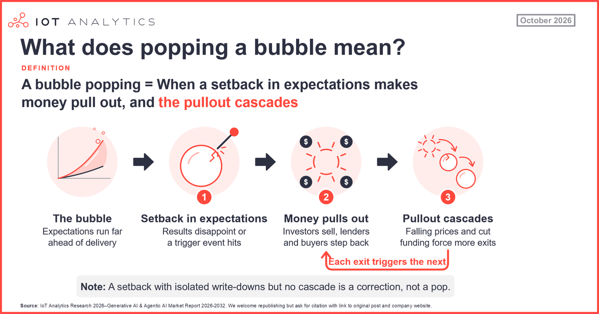 IoT Analytics four-step diagram of how a bubble pops: expectations run ahead of delivery, a setback in expectations hits, money pulls out, and the pullout cascades as each exit triggers the next. A note says isolated write-downs without a cascade are a correction, not a pop.