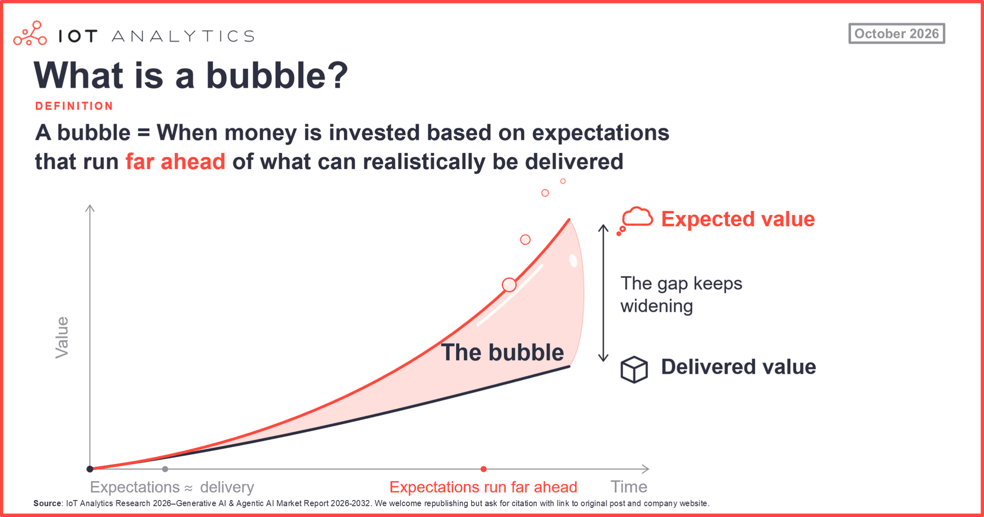 IoT Analytics diagram defining an AI bubble as investment based on expectations that run far ahead of what can realistically be delivered. A line chart of value over time shows expected value curving away from delivered value, and the widening gap between them is labeled "the bubble."