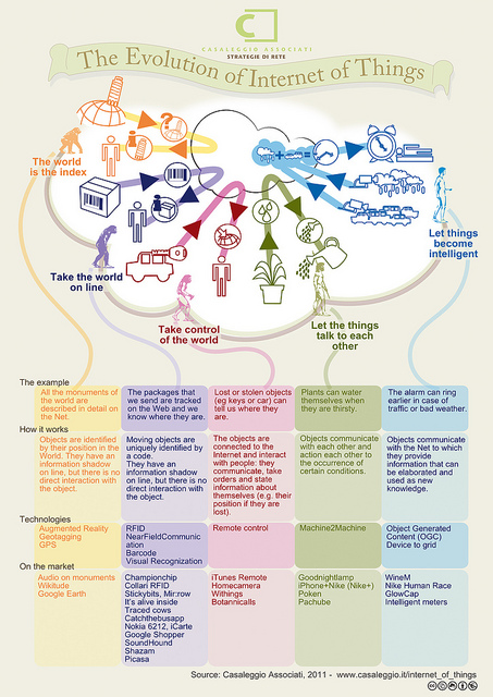 internet of things evolution