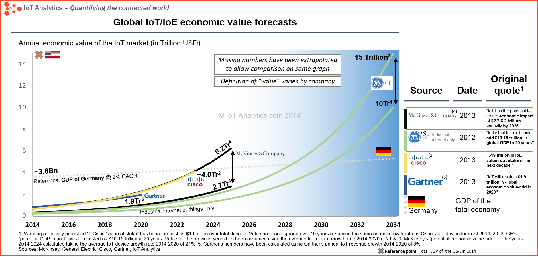 IoT market, iot, market forecast, economic value