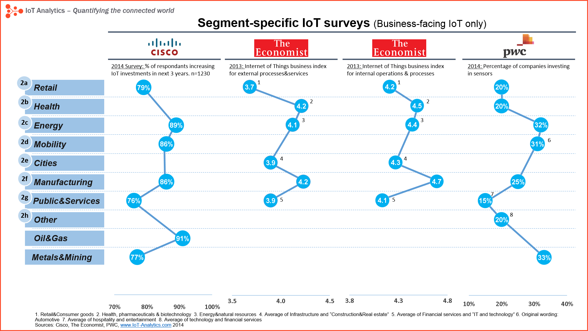 IoT Market segments surveys