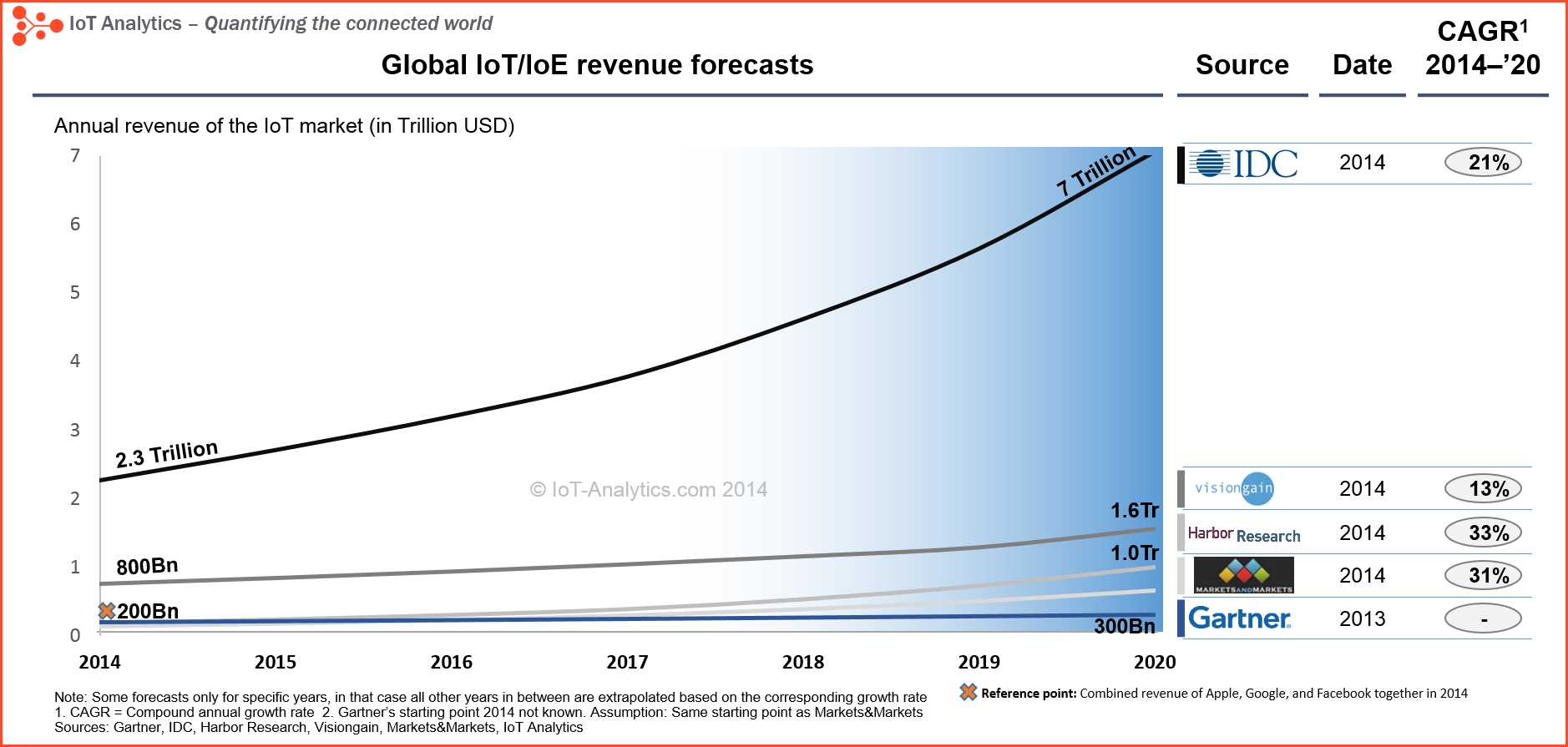 IoT market, iot, market forecast, generated revenue