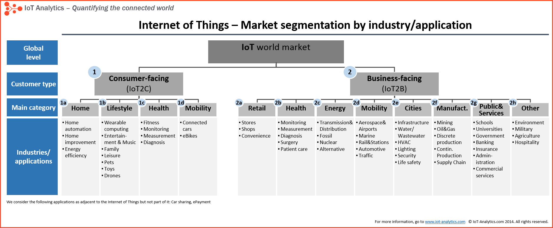 IoT market segments