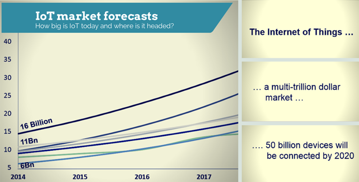 IoT Market – Forecasts at a glance