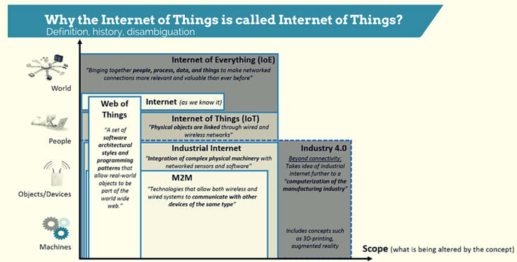 Why the Internet of Things is called Internet of Things: Definition, history, disambiguation