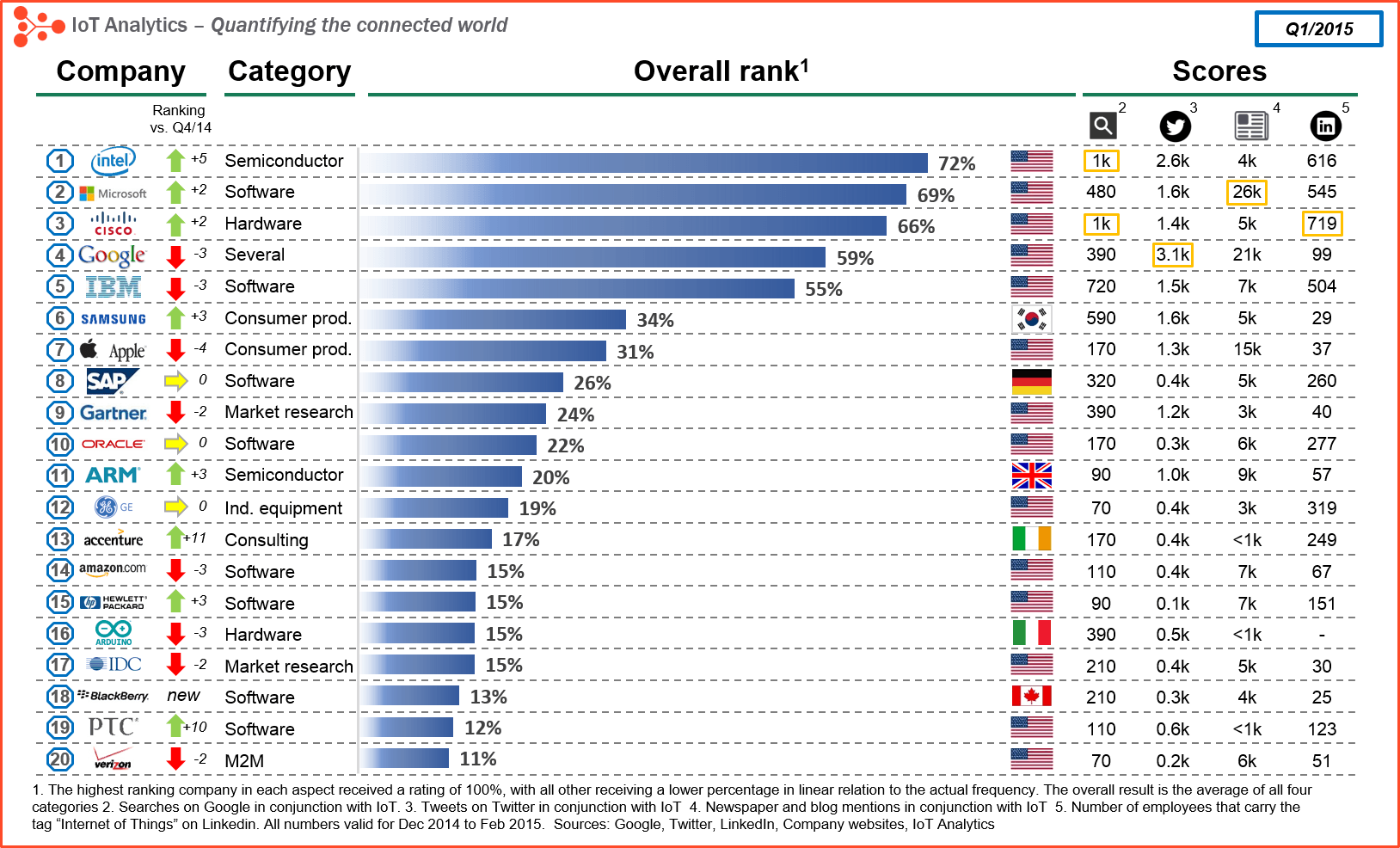 Internet of Things companies ranking