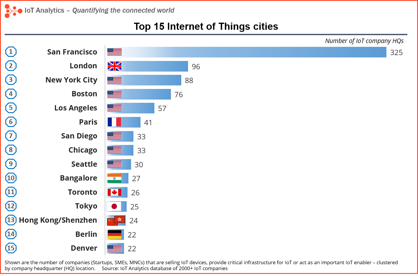 internet of things cities ranking