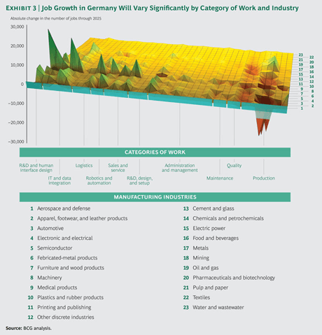 Industrial job growth in Germany until 2025 – Source: BCG