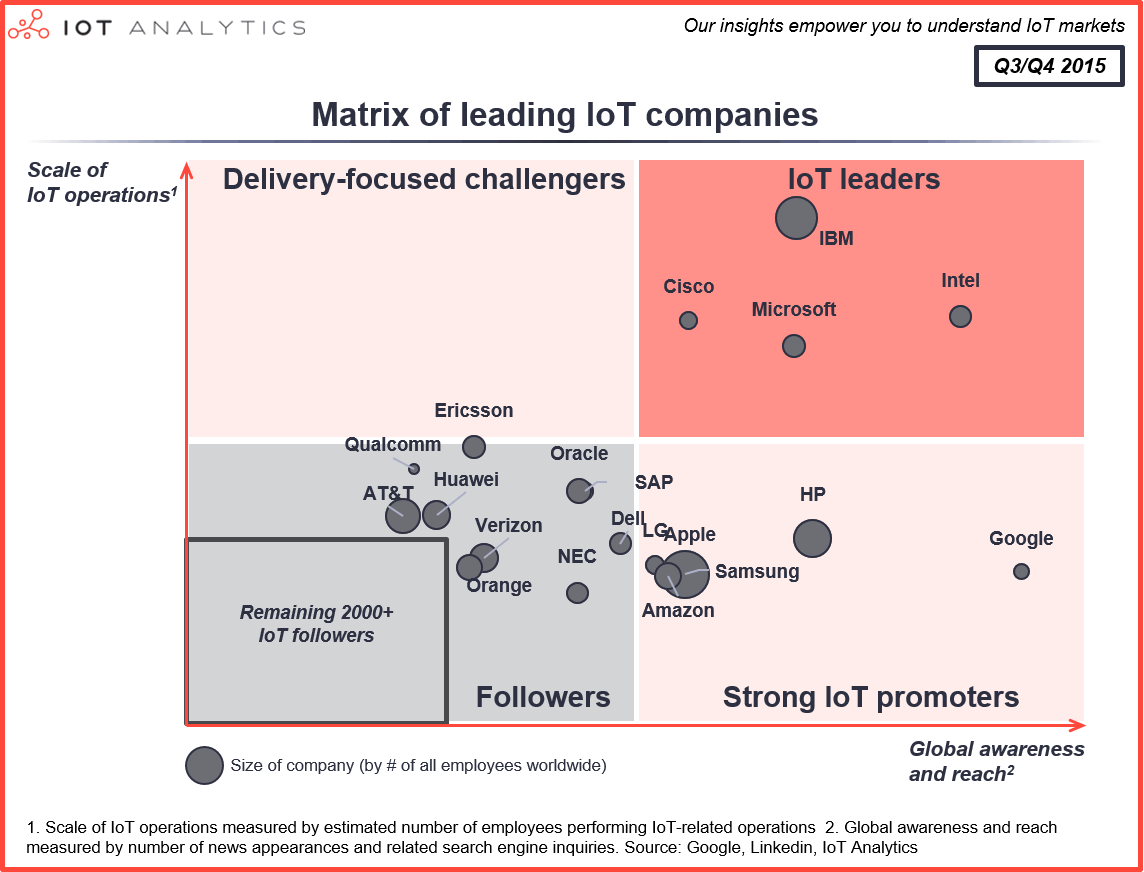 Matrix of leading IoT companies Q3 Q4 2015