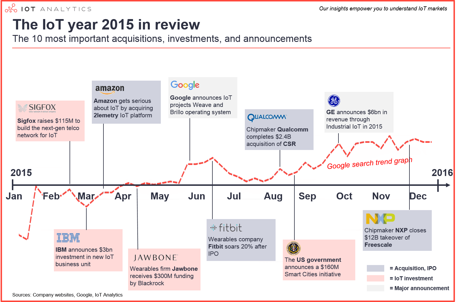 IoT 2015 year in review