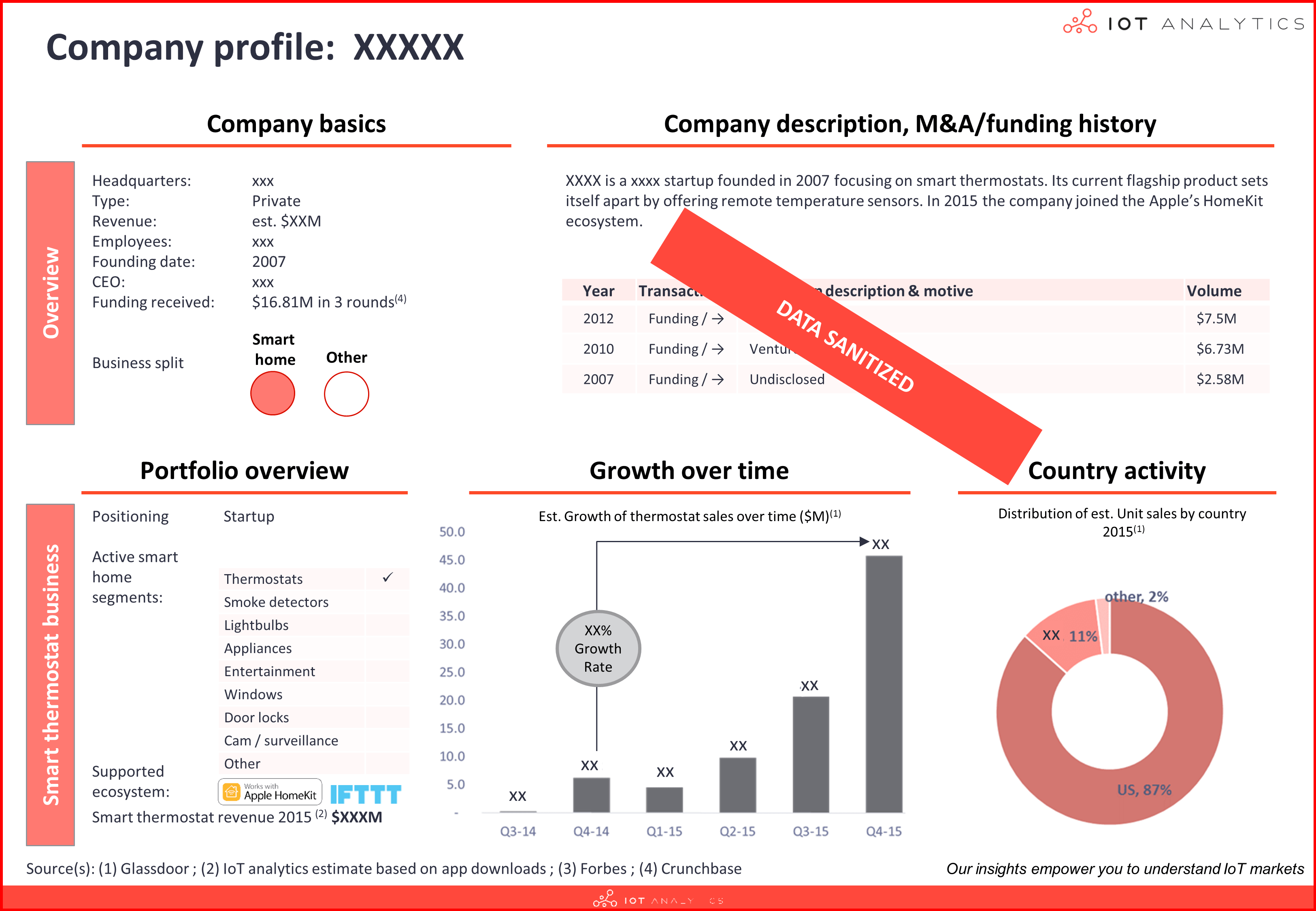 Smart Themostats Company Profile Sample