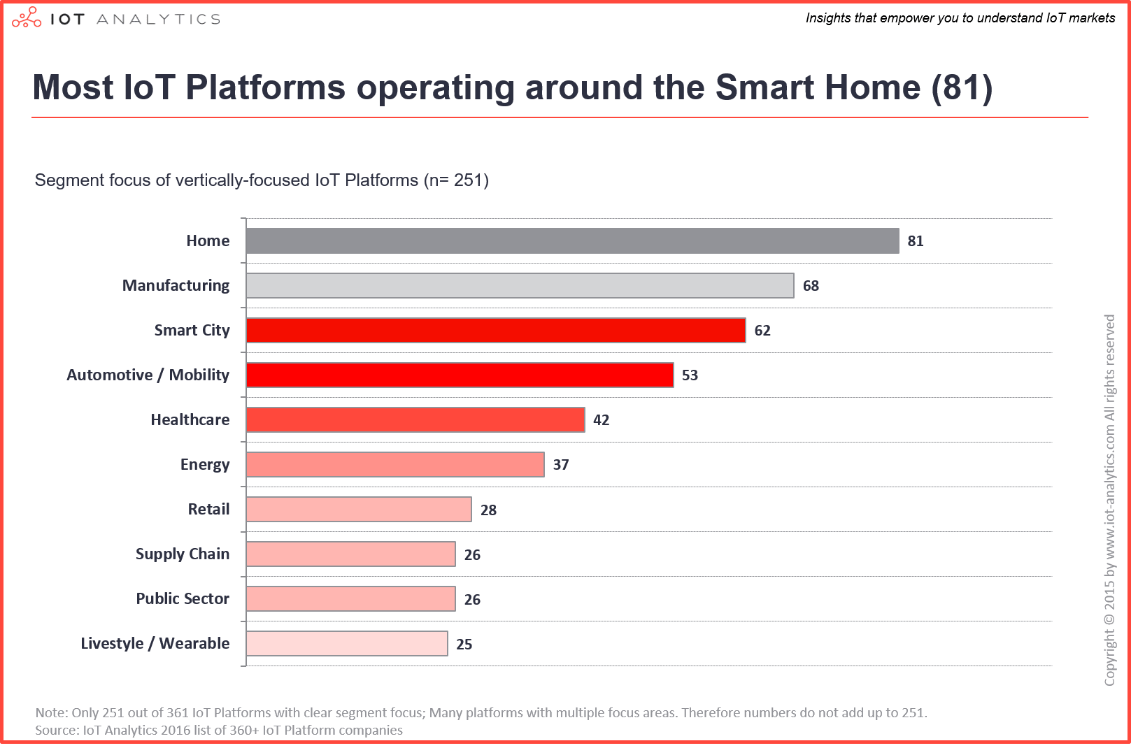 IoT Platforms Segments