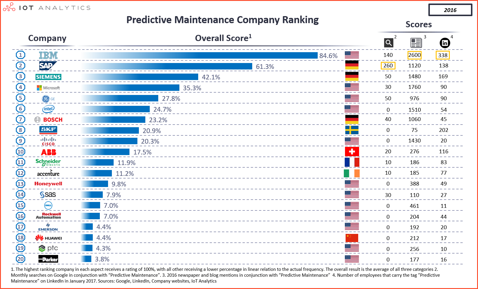 The Top 20 Companies Enabling Predictive Maintenance ...