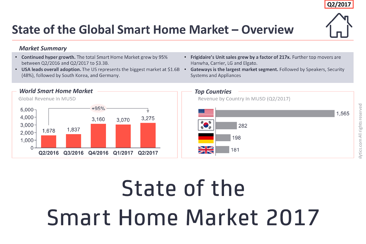 Smart Home Market 2017