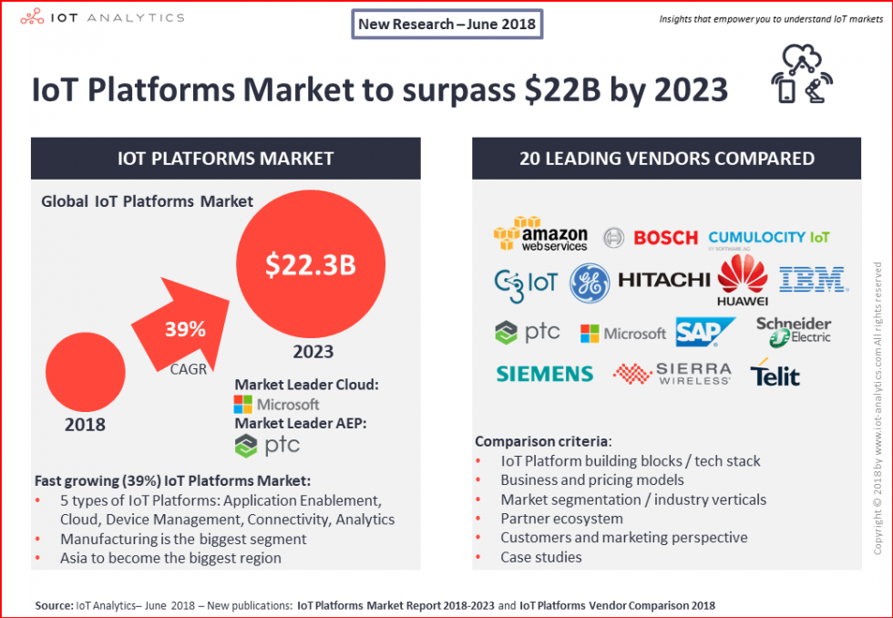 IOT платформа. Vendor platform. Platform Markets. Microsoft Market share 2022. Market platform