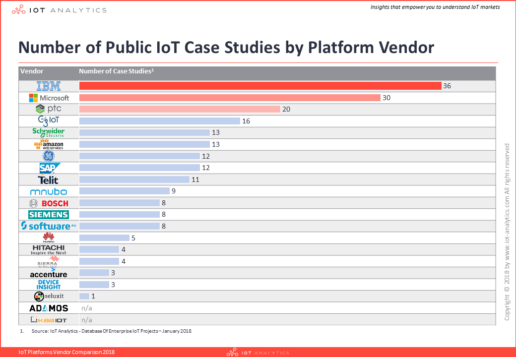 IoT Platform Vendor Public Case Studies