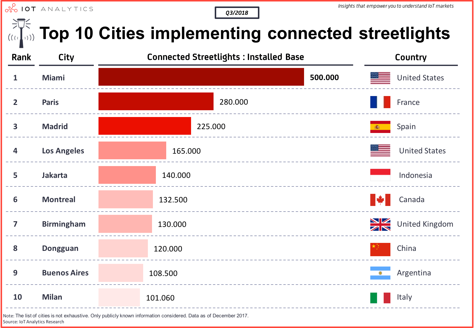 The Top 10 Cities Implementing Connected Streetlights