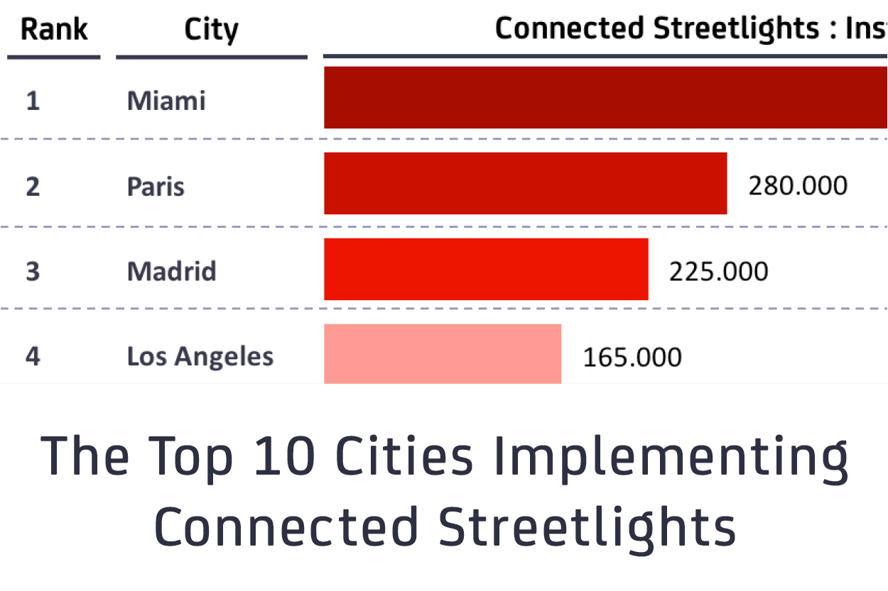 The Top 10 Cities Implementing Connected Streetlights Cover