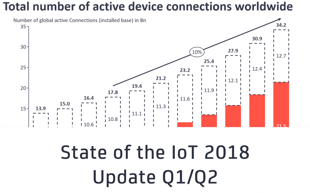 State of the IoT 2018: Number of IoT devices now at 7B – Market accelerating