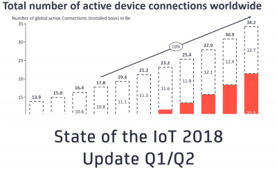 State of the IoT 2018 Featured Cover