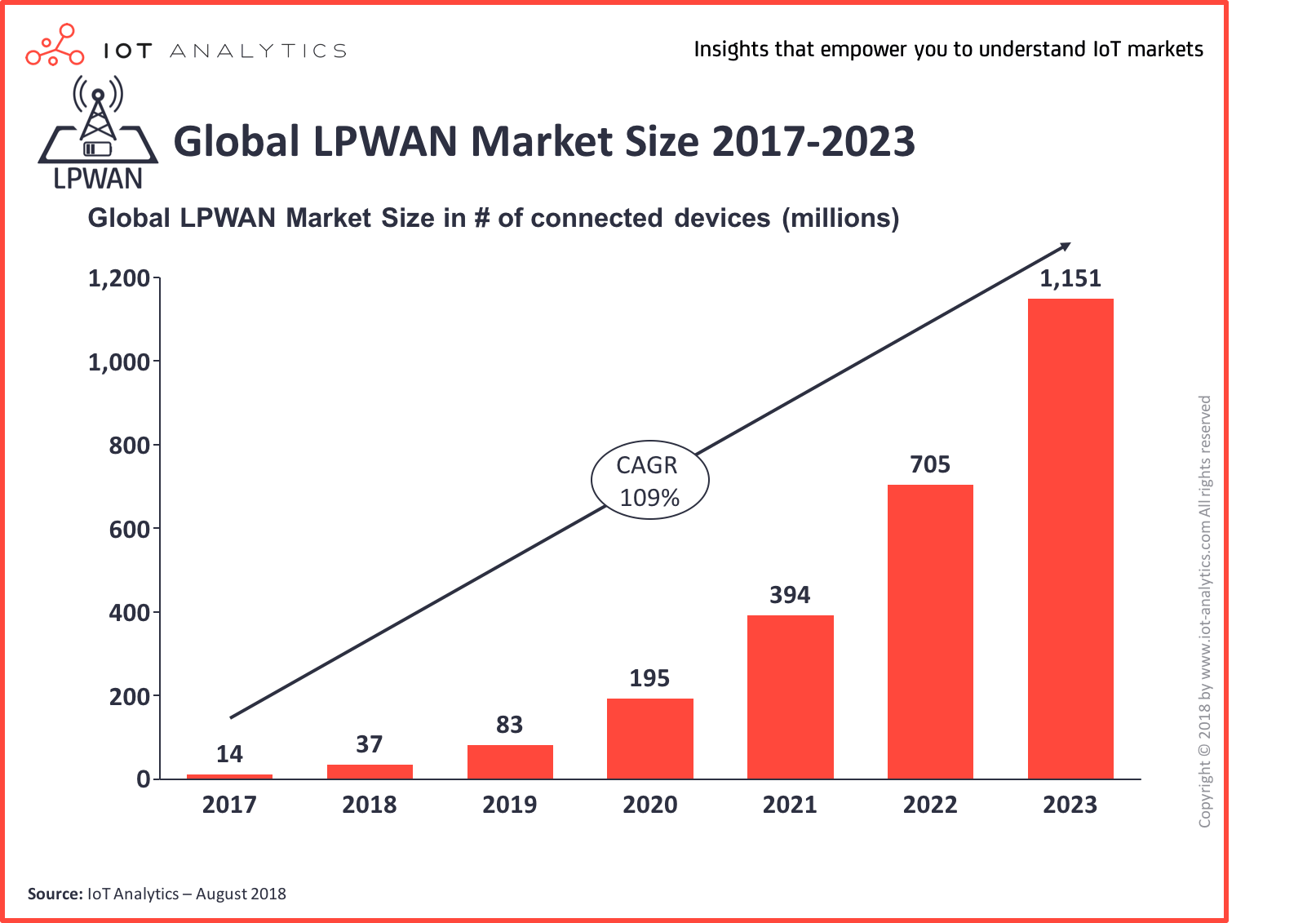 Global LWPAN Market 2017-2023