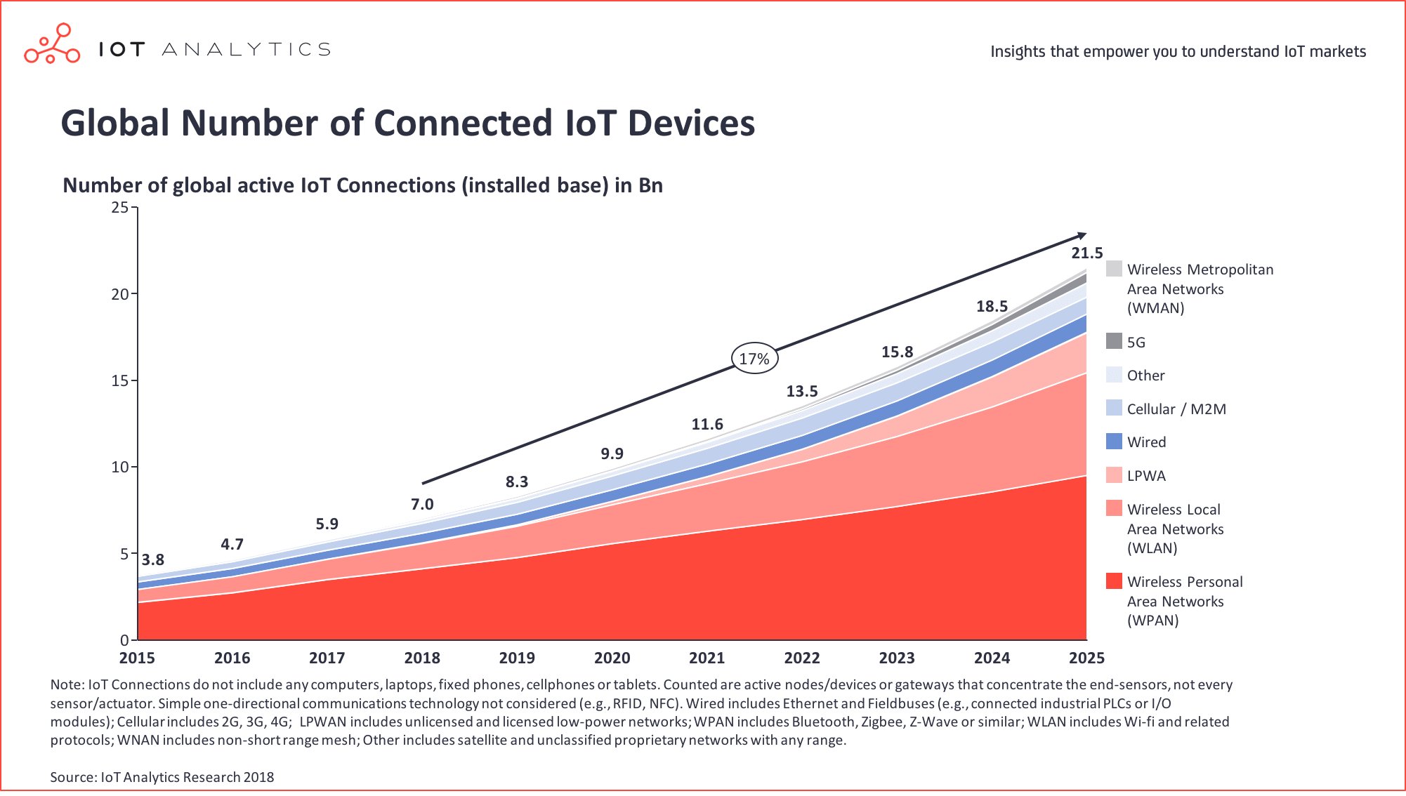 Global Number of Connected IoT Devices