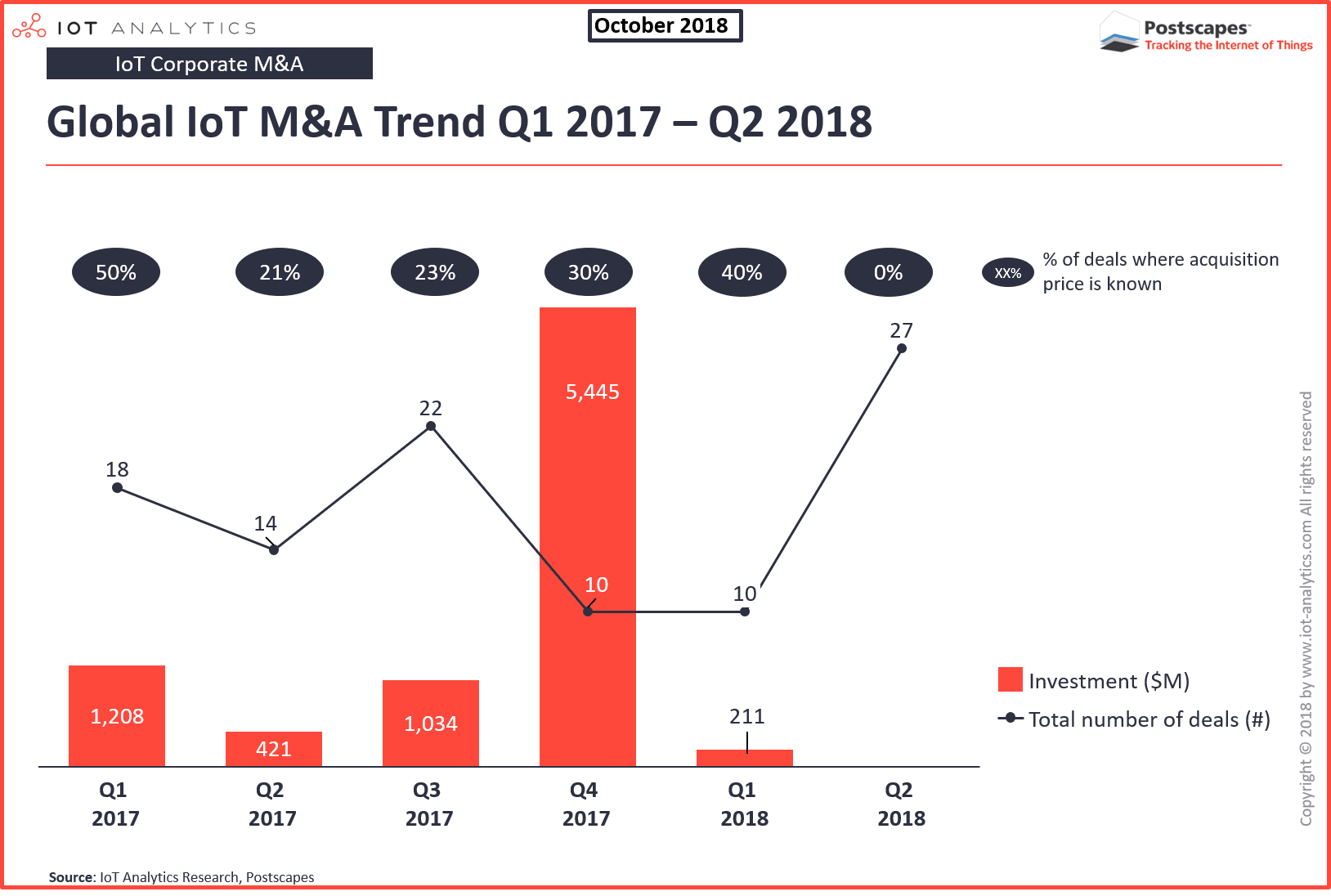 IoT acquisitions 2017 - 2018