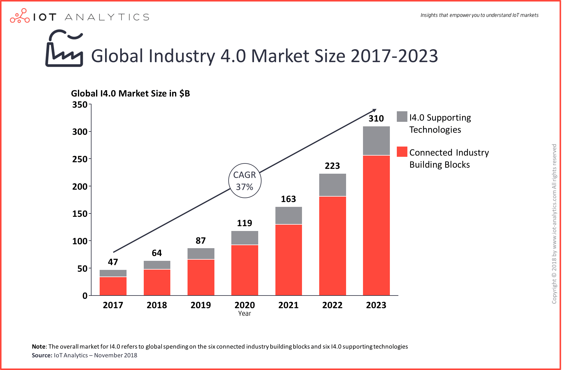 Industry 4.0 & Smart Manufacturing Market Report 2018-2023