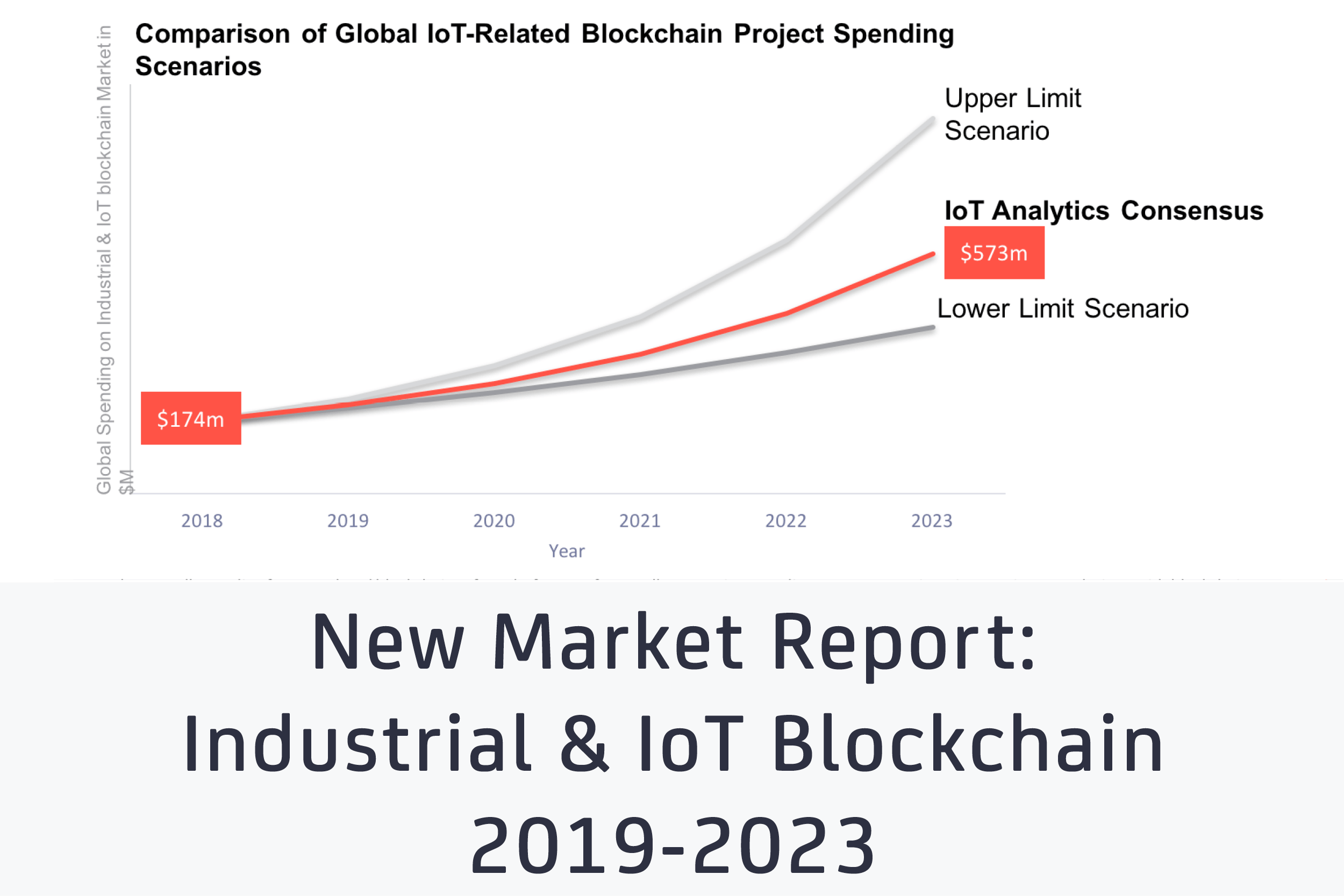 Image result for blockchain market size 2019