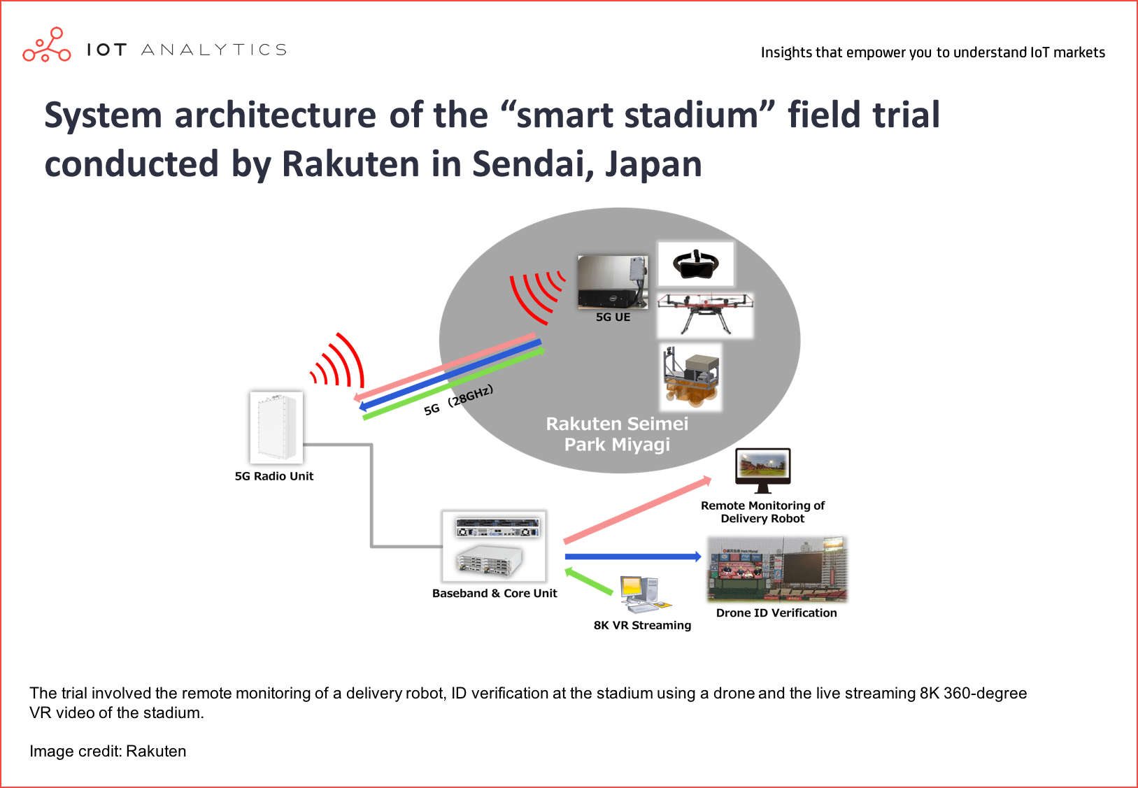 Intelligent Connectivity - System architecture of the “smart stadium” field trial conducted by Rakuten in Sendai, Japan