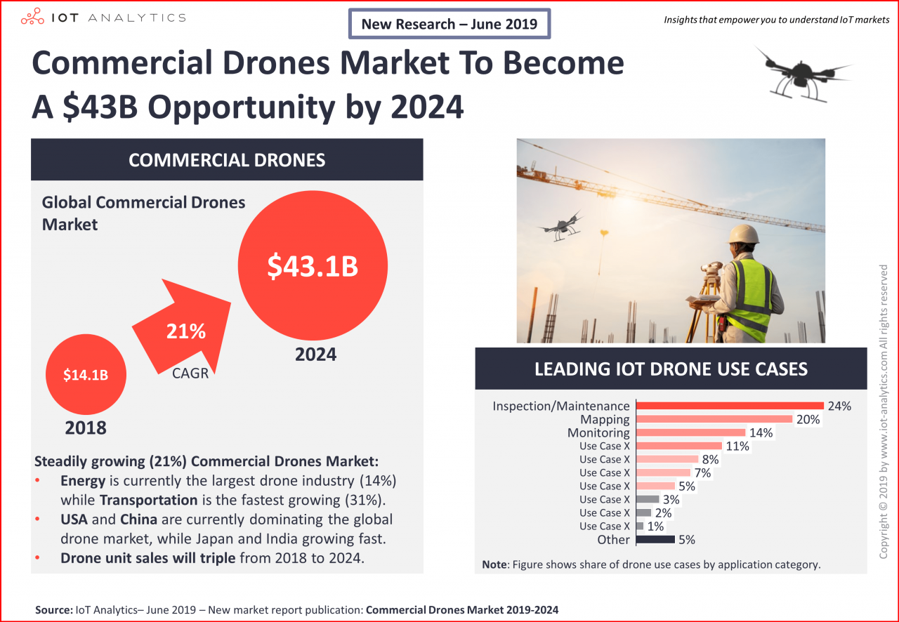 Commercial Drones Market A 43B opportunity by 2024