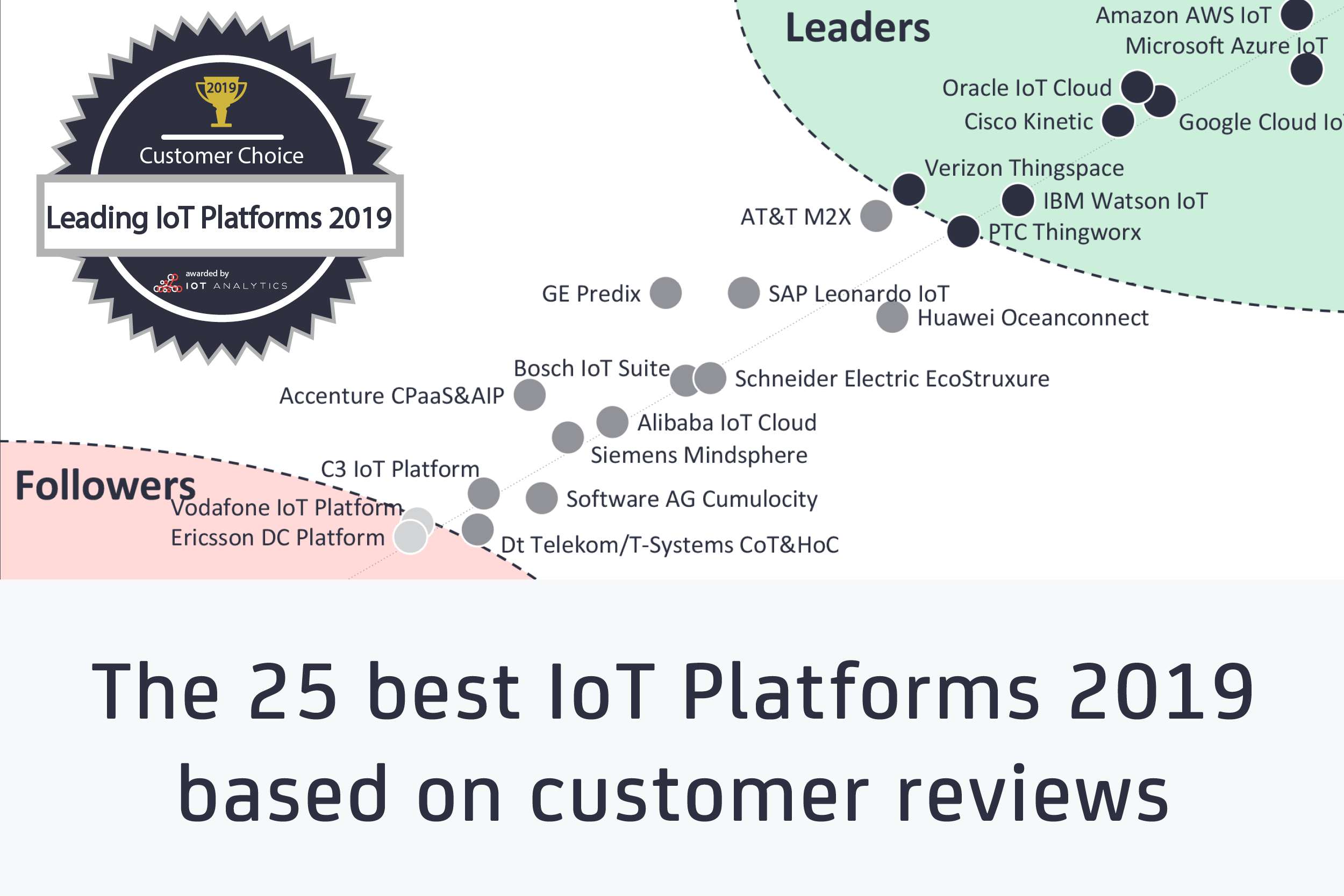The 25 best IoT Platforms 2019 – based on customer reviews