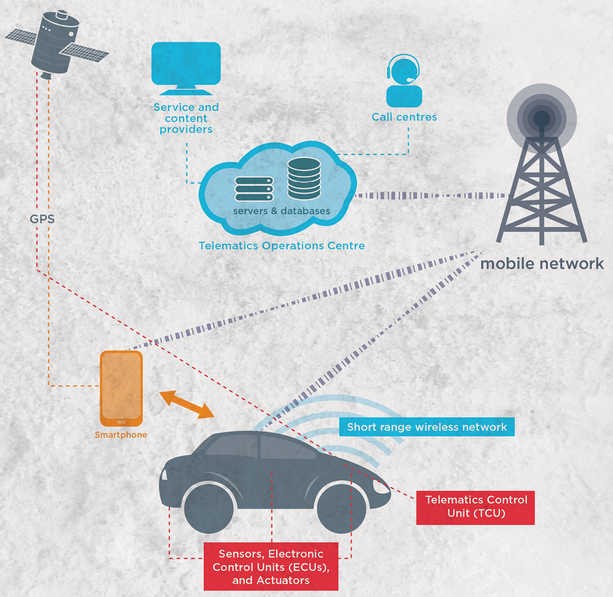 5G IoT Use Cases - Vehicle Telematics