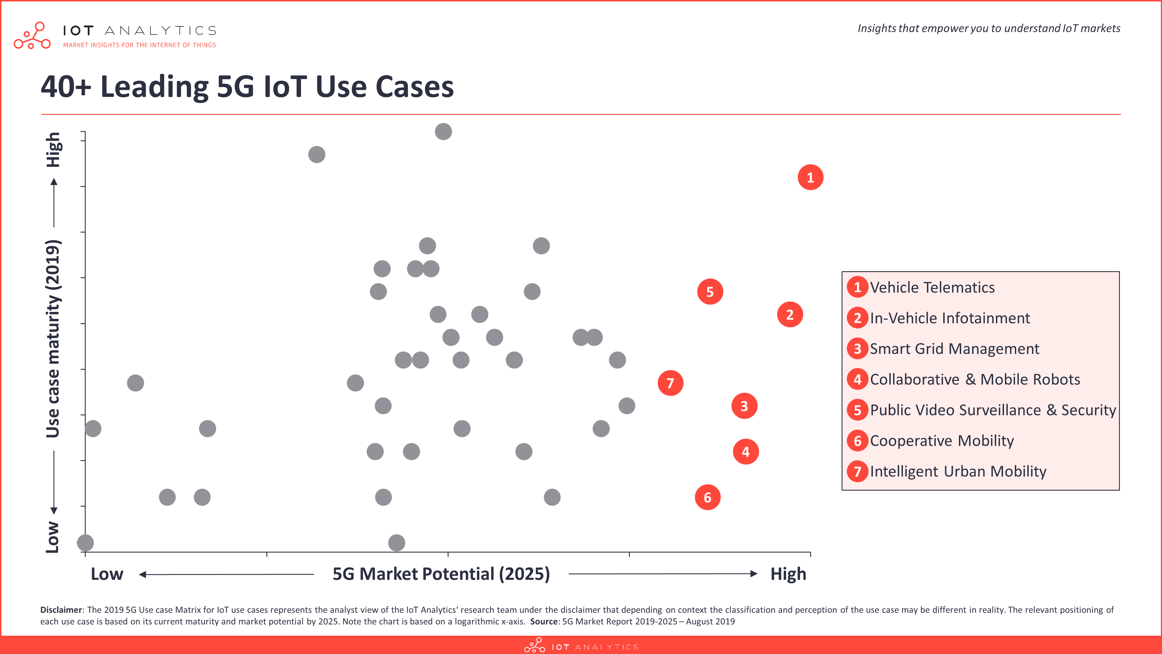 Leading 5G IoT Use Cases Matrix