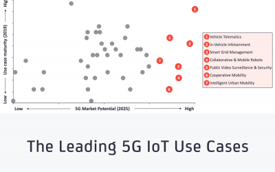 The Leading 5G IoT Use Cases