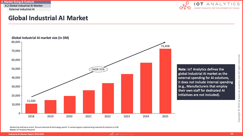 Industrial AI Market Report 2020-2025 - Global Industrial AI Market