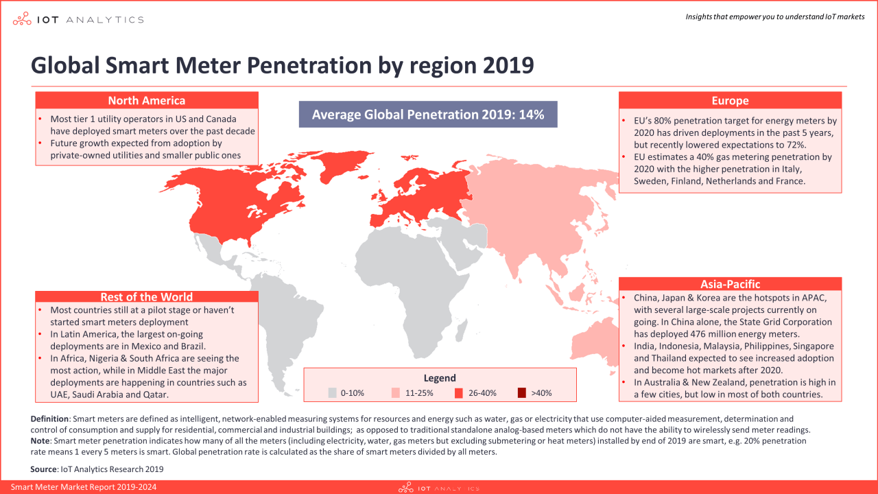 smart meter market penetration by region 2019