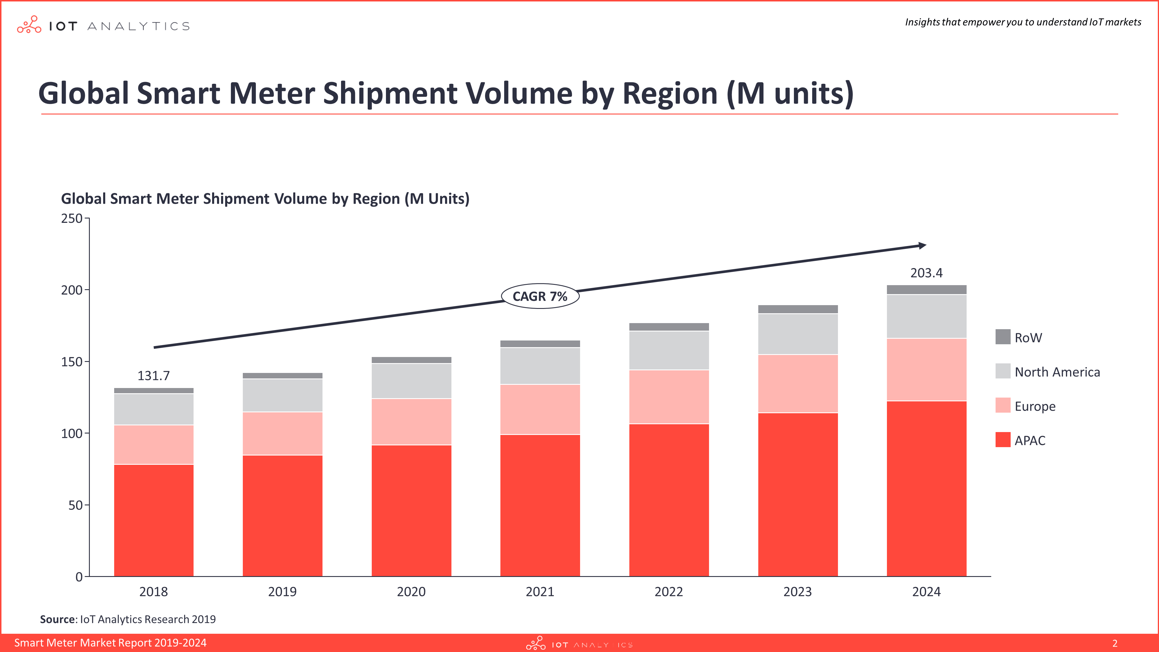 smart meter market shipments 2019-2024