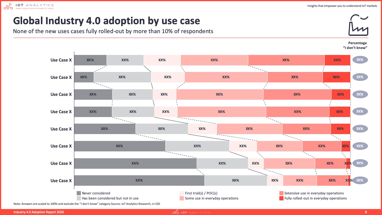 Industry 4.0 adoption report 2020 - Global industry 4.0 adoption by use case
