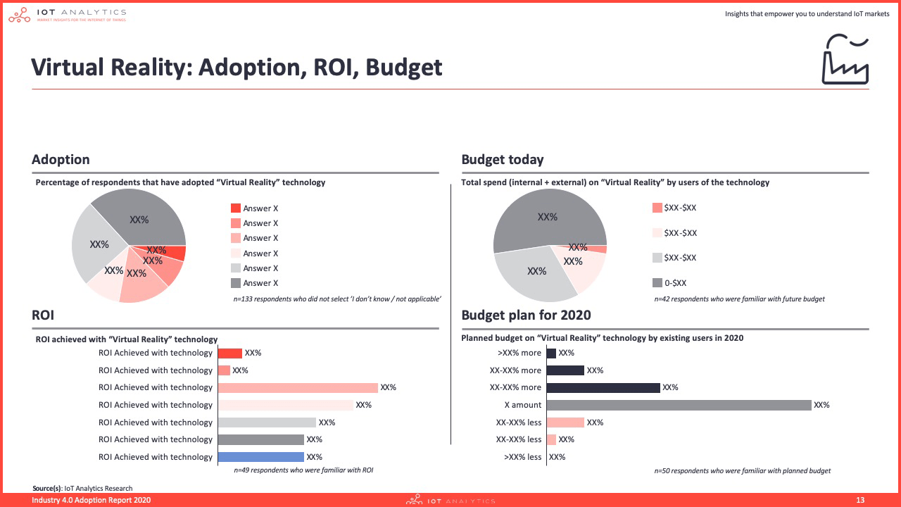 Industry 4.0 adoption report 2020 - Virtual Reality adoption roi budget