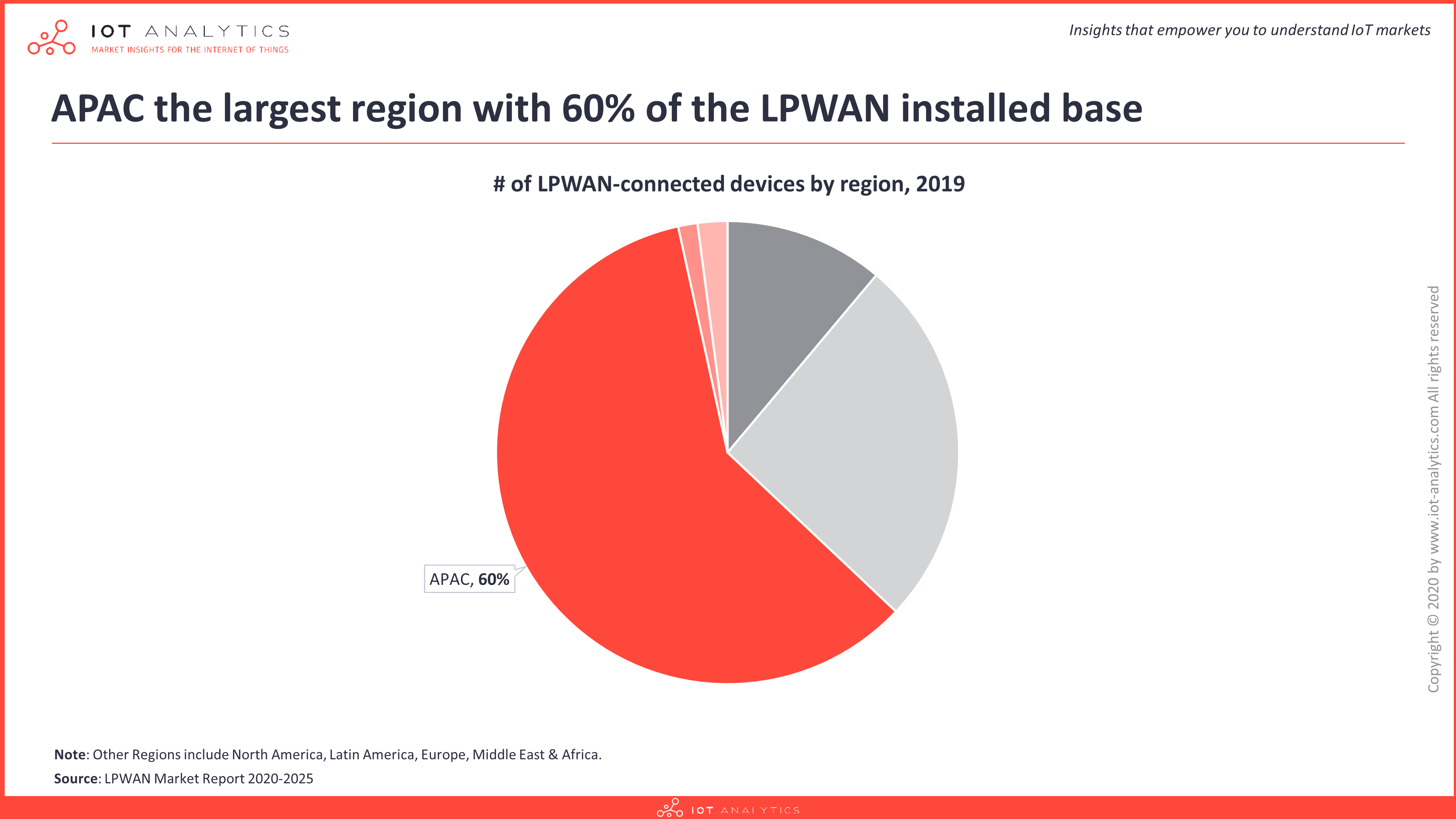LPWAN Market 2020 - Installed base by region