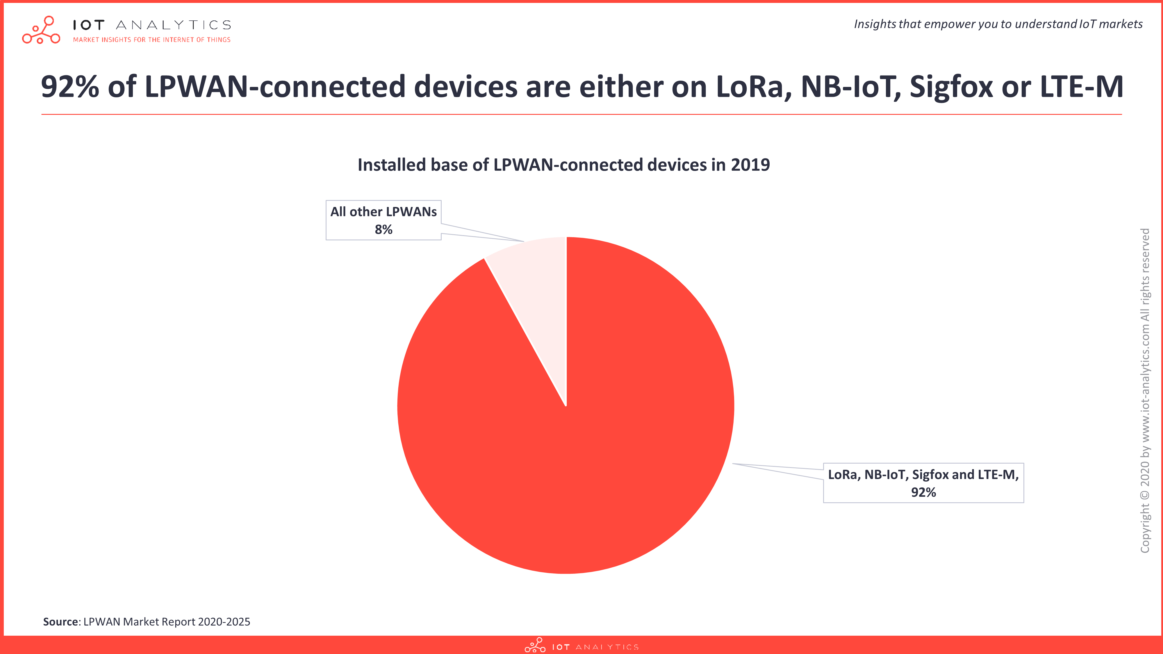 LoRa, Sigfox, NB-IoT or LTE-M all devices