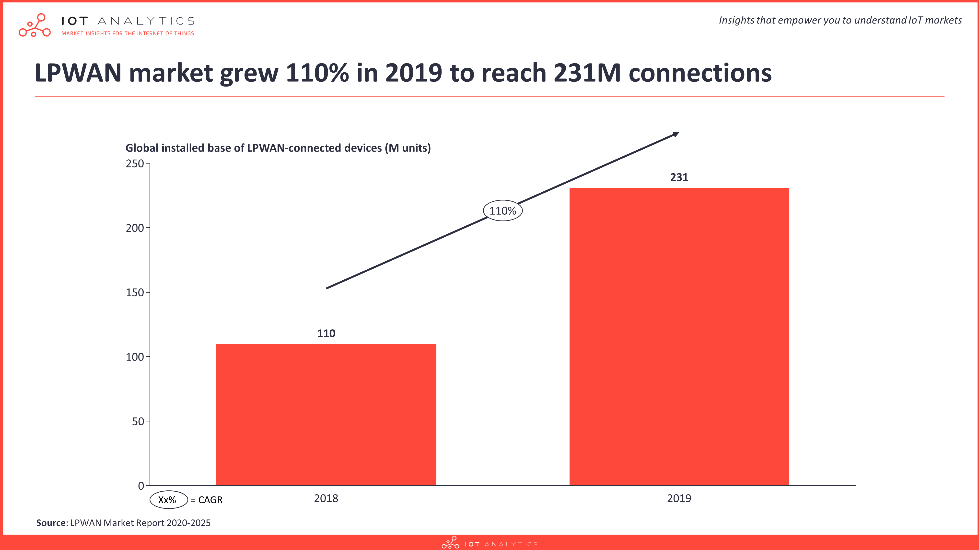 LPWAN Market 2020 - Number of connections