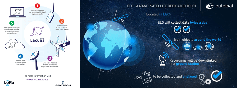 LPWAN Market 2020 - Satellite communications