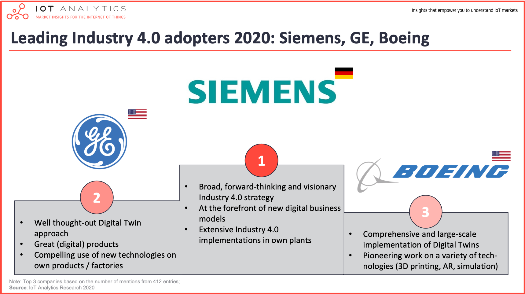 Leading Industry 4.0 adopters 2020- Siemens, GE, Boeing