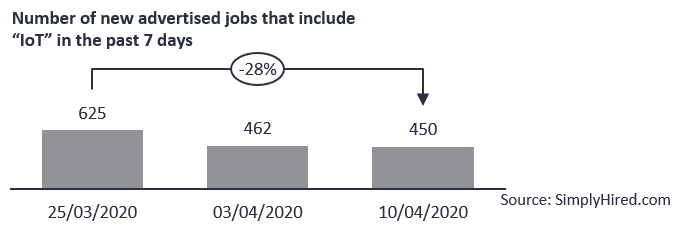 Number of new advertised jobs that include IoT in the past 7 days